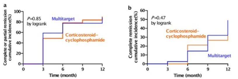 Gráficos de resultados